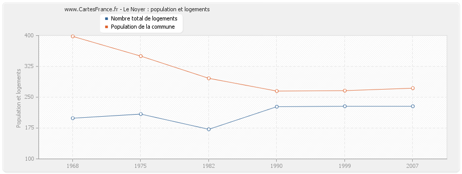 Le Noyer : population et logements